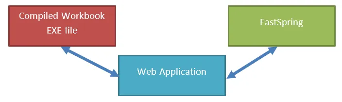 Schéma de classeurs compilés communiquant avec l'application web du kit d'abonnement FastSpring pour l'activation et la validation